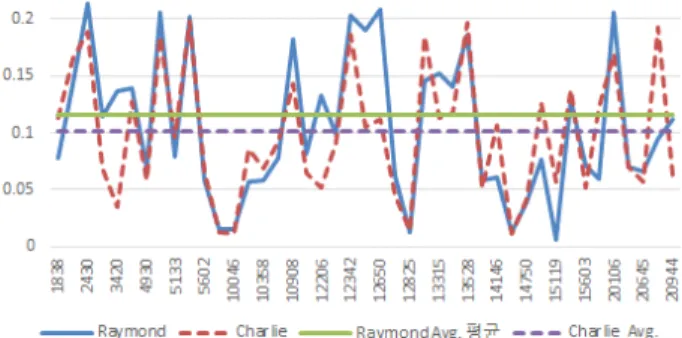 Fig.  10.  Average  area  graph  by  film  “Good  Will  Hunting”