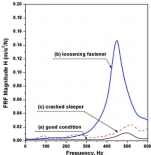 Fig. 5. Measured FRF on various condition of track component.