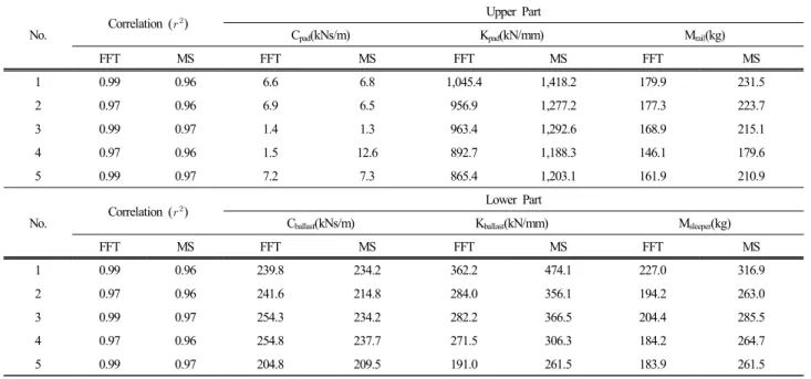 Fig. 6. Comparison of FRF for Section A(AGC: All good condition).
