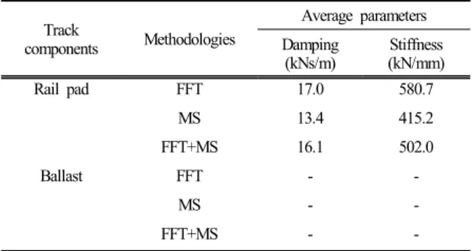 Table 3. Summary of dynamic track properties for Section A Track  components Methodologies Average parametersDamping  (kNs/m) Stiffness (kN/mm) Rail pad FFT 4.7 944.7 MS 6.9 1,275.8 FFT+MS 9.3 1,021.5 Ballast FFT 245.0 278.2 MS 226.1 352.9 FFT+MS 223.1 310