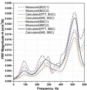 Fig. 8. Comparison of FRF for Section C(BGC: Ballast good  condition, BBC: Ballast bad condition).