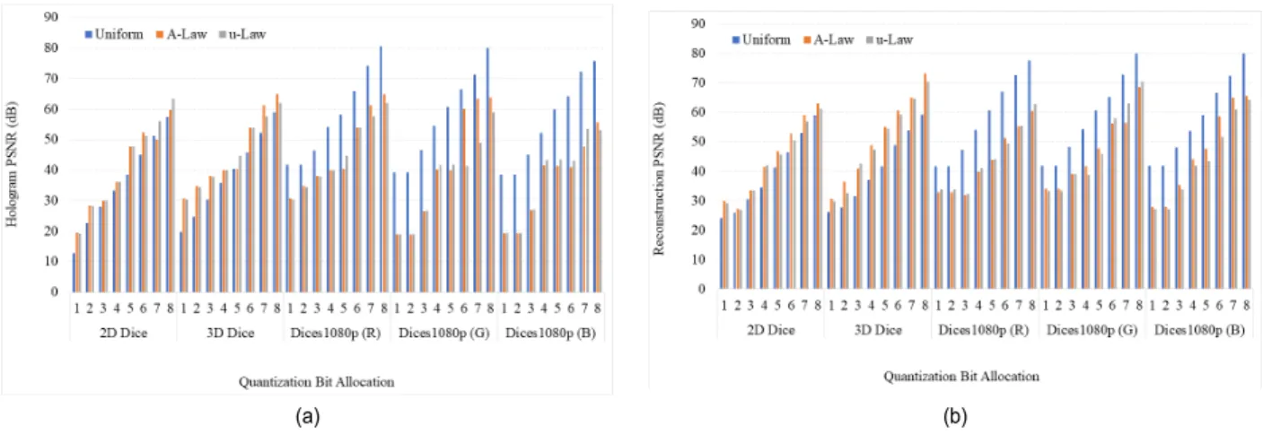 Fig. 20.  Average  PSNR comparison  of  quantization  results of real  and imaginary  images (a)  hologram results (b) reconstructed  hologram results