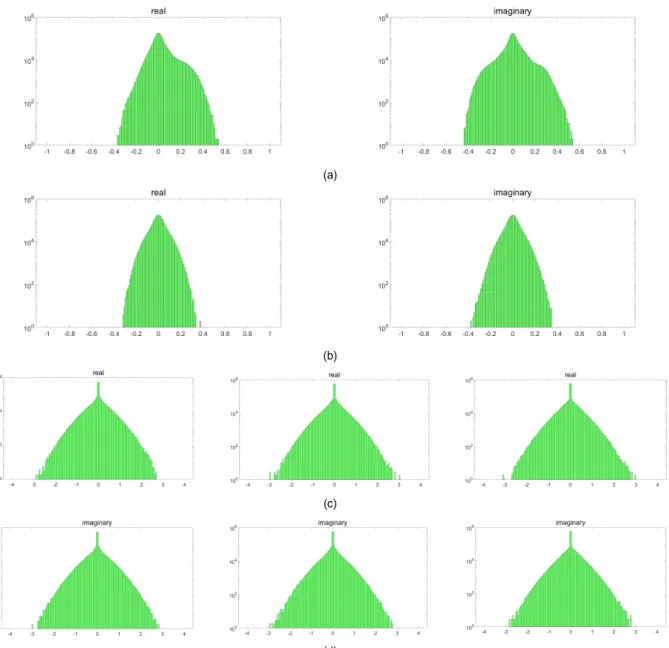 Fig.  4.  Histograms  of  holograms  used  in  the  experiment;    real  and  imaginary  of    (a)  2D  Multi,  (b)  3D  Multi,  (c)  real  of  RGB  in  Dices1080p,  (d)  imaginary  of  RGB  in  Dices1080p