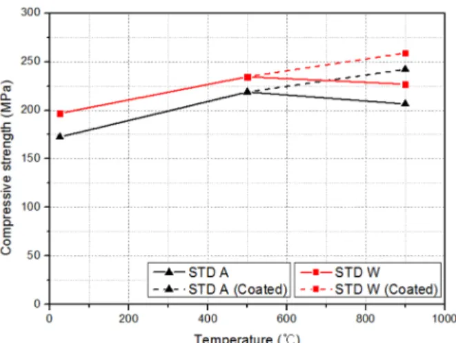 Fig. 7. Stress-displacement curves for C/SiC composites EXT  specimens at various temperatures