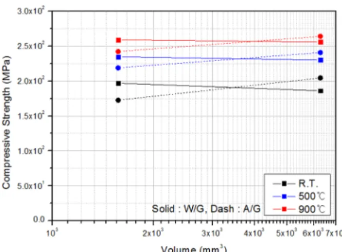 Fig. 10. Compressive strength variation according to specimen  volume change. 었다 .  그 이유는 시험 치구 및 시편의 경계조건에 의하 여,  즉 단면적 마찰력에 의한 시편 변형의 구속으로 인 해 시편의 단면적이 증가할수록 압축강도가 증가하였 다