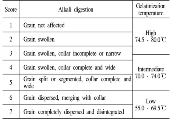 Table 1. Criteria for alkali digestion score of rice