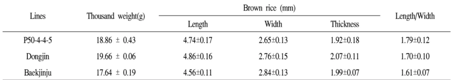 Table 8. Scores of alkali digestion evaluated from brown and milled rice of a low amylose line ‘P50-4-4-5’