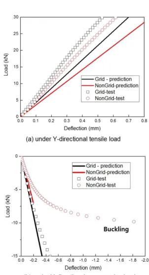 Fig. 8. Load-deflection results corresponding to y-direction (a) under tensile load (b) under compressive load