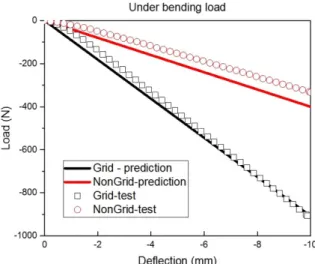 Fig. 14. Load-deflection results under bending load