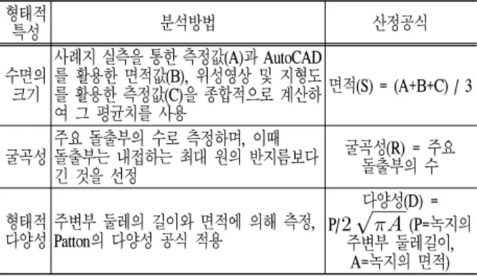 Table 1. Main research items.