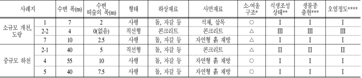 Table 4. Analysis of morphological character of the stream in cultivated area. 사례지 수변 폭(m) 수변 띠숲의 폭(m) 형태 하상재료 사면재료 소-여울구조* 식생조성상태** 생물종 출현*** 오염정도**** 소규모 개천, 도랑 1 7 2 사행 돌, 자갈 등 석재, 삽목 ○ Ⅰ Ⅰ Ⅰ2-240(없음)직선형콘크리트콘크리트△ⅢⅢⅢ 7 10 2.5 사행 돌, 자갈 등 자연형 흙 재방 △ Ⅰ Ⅰ Ⅰ 
