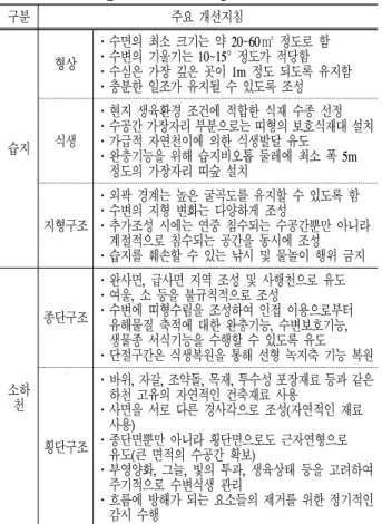 Table 5. Main guidelines for improvement. 구분 주요 개선지침 습지 형상 ㆍ수면의 최소 크기는 약 20~60㎡ 정도로 함ㆍ수변의 기울기는 10~15° 정도가 적당함 ㆍ수심은 가장 깊은 곳이 1m 정도 되도록 유지함ㆍ충분한 일조가 유지될 수 있도록 조성식생ㆍ현지 생육환경 조건에 적합한 식재 수종 선정 ㆍ수공간 가장자리 부분으로는 띠형의 보호식재대 설치ㆍ가급적 자연천이에 의한 식생발달 유도 ㆍ완충기능을 위해 습지비오톱 둘레에 