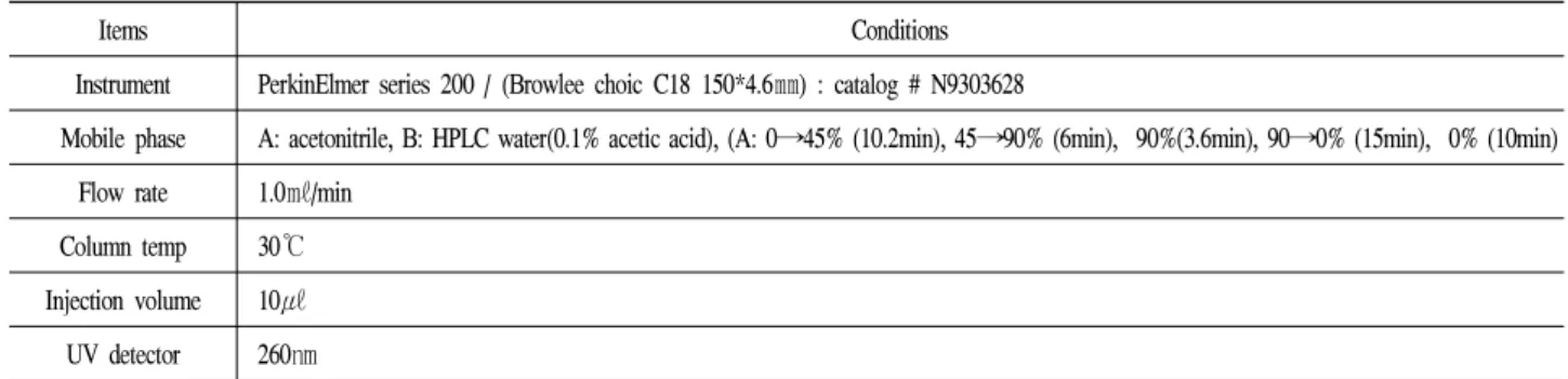 Table 1. Condition of HPLC for analysis isoflavone contents in Chunggukjang