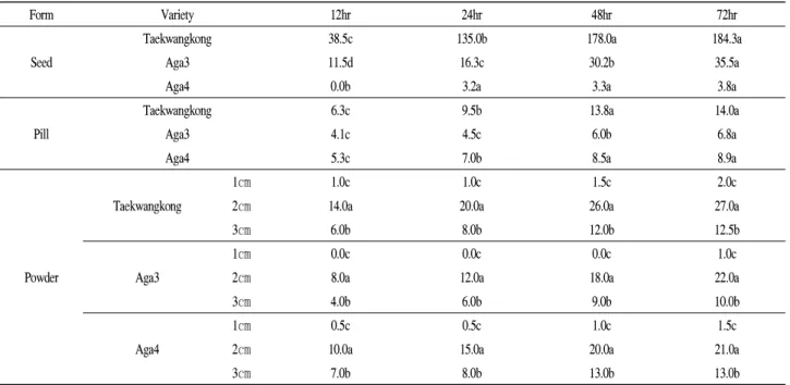 Fig. 3. Changes in the dry weight of Cheonggukjang made with soybean powder during fermentation