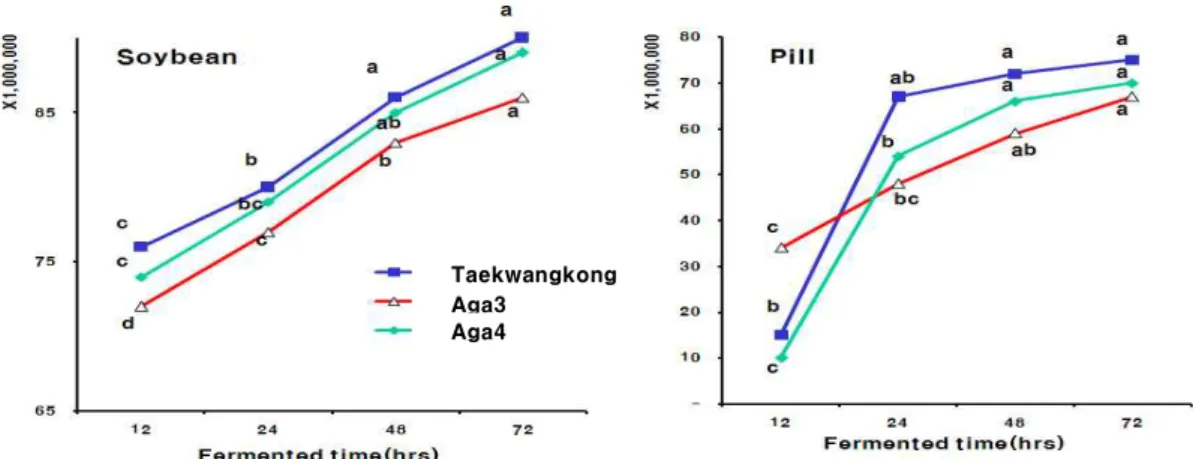 Fig. 4. Change in the number of viable cell of Cheonggukjang made with soybean seed or pill during fermentation