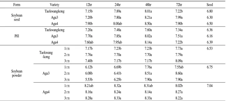 Table 3. Change in the pH of Cheonggukjang during fermentation made with soybean seed, pill and soybean powder