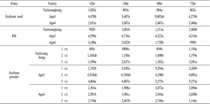 Table 5. Change in the total isoflavone content of Cheonggukjang made with soybean seed, pill and soybean powder during fermentation (㎍/g)