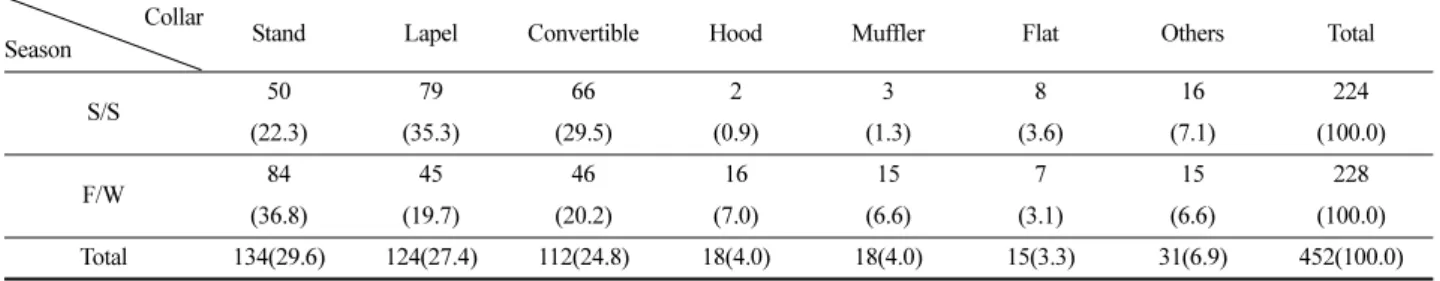 Table 6. The  results  of  neckline  by  seasons                                N(%) Collar