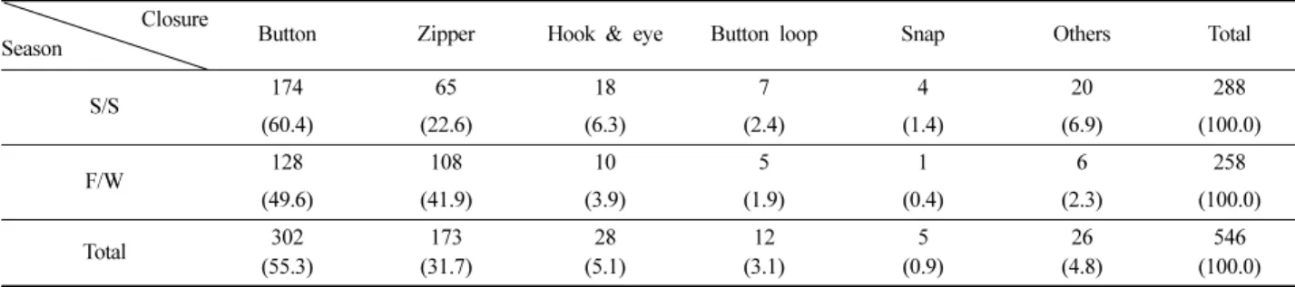 Table 8. The  results  of  closure  method  by  seasons                                                                                                                                                          N(%) Closure