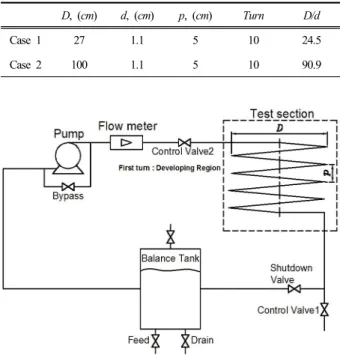 Table 1. Geometries of the helical coil tubes used in experiments