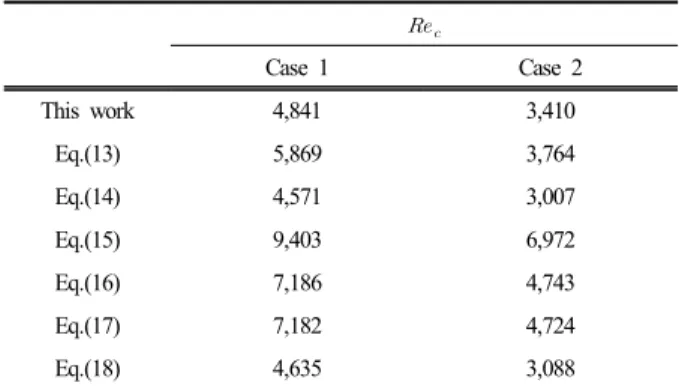 Fig. 4.  Comparisons  of  friction  factors  and  transition  flow  regimes in helical coil tubes.