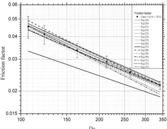 Fig. 5. Comparisons of friction factors for the laminar flow  regime between experimental results for case 1 and previous  correlations
