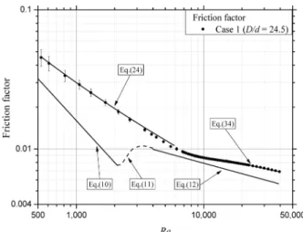 Fig. 6. Comparisons of friction factors between experimental  results for case 1 and correlations.