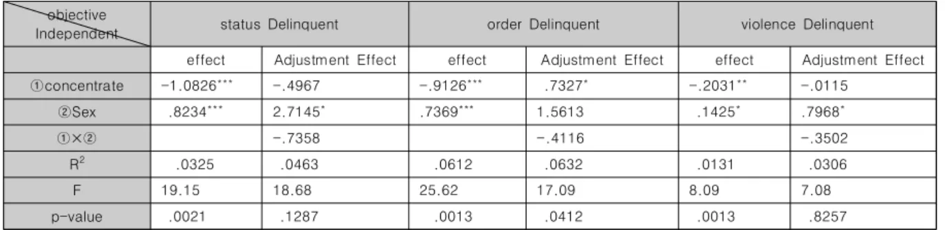 Table  1.  Impact  of  deviant  behavior  in  accordance  with  the  concentrate