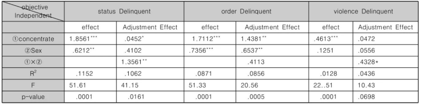 Table  2.  Delinquent  Influence  on  contact  with  contact  with  friends