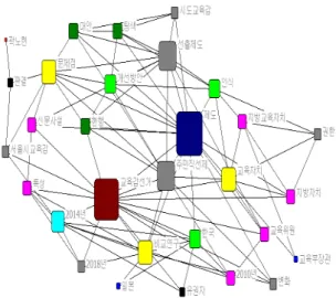 Fig.  2.  Map  of  Keyword  Network(degree)