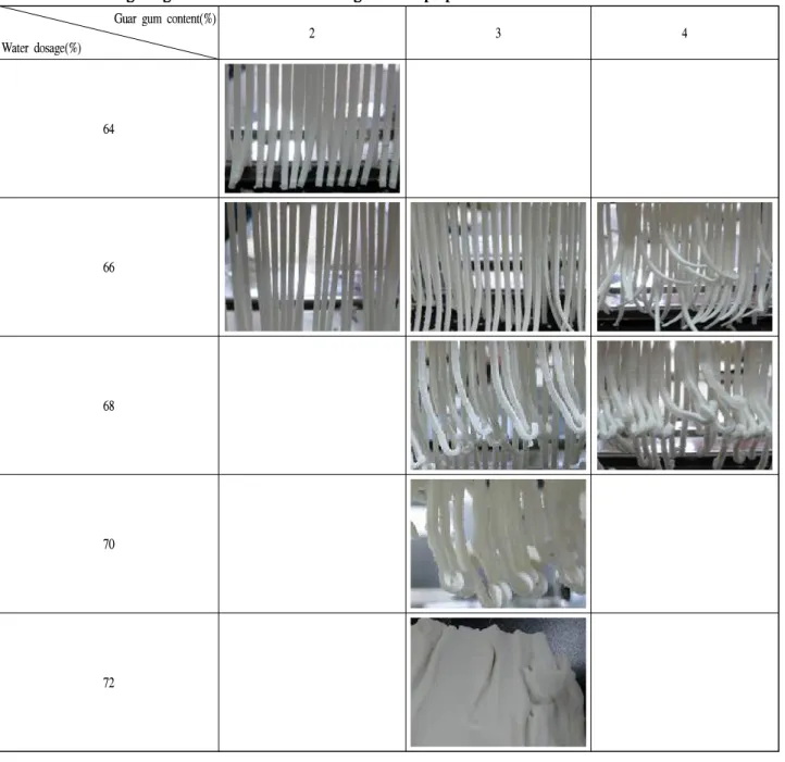 Table 2. Effect of guar gum content and water dosage on the preparation of rice noodle.
