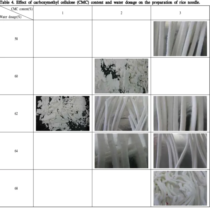 Table 4. Effect of carboxymethyl cellulose (CMC) content and water dosage on the preparation of rice noodle