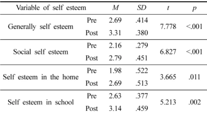 Table 4. Happiness pre-post test comparative analysis of after application program