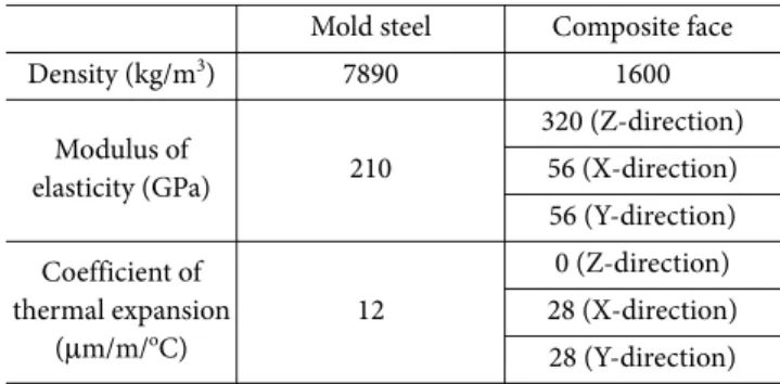 Table 1. Material properties of mold steel and composite faces Mold steel Composite face
