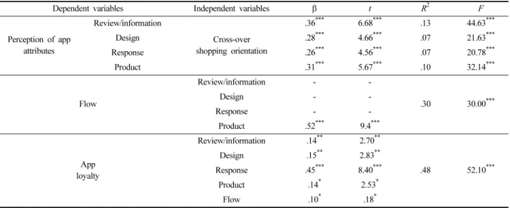 Table 2. Regression analysis for perception of app attributes, flow, and app loyalty of consumers in Korea