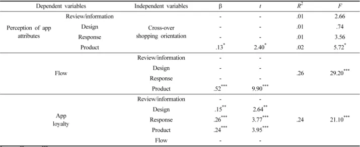 Table 3. Regression analysis for perception of app attributes, flow, and app loyalty of consumers in China