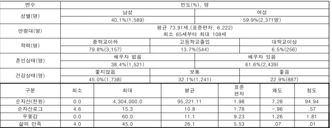 Table  1.  Socio-demographic  characteristics  and  des-criptiv  statistics