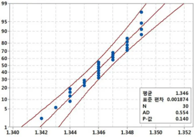 Fig. 9. Degree of probability of the standby power when a single  sensor in the developed distribution board is switched on.