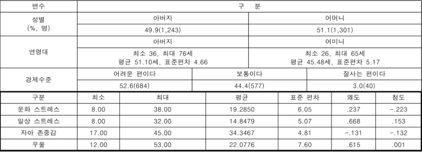 Table  1.  Socio-demographic  characteristics  and  des-criptiv  statistics