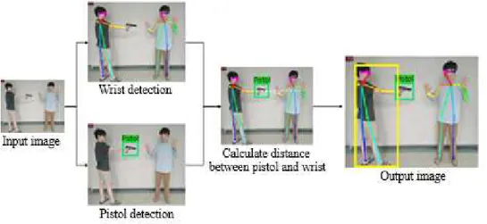 Fig.  4.  Two  major  blocks  for  object  detection  in  APDA:  (a)  CMU  pose,  and  (b)  SSD