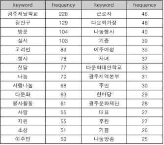 Table  3.  High  frequency  keyword(2015～2018)