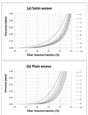 Fig. 1. Fiber compaction behavior of; (a) satin weave and (b) plain weave 