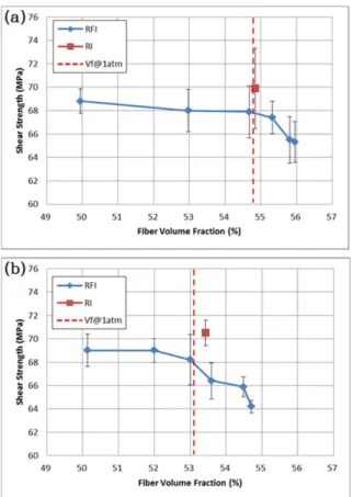 Fig. 6. Compressive modulus depending on fiber volume frac- frac-tion of; (a) satin weave composites, (b) plain weave  com-posites