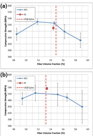 Fig. 8. Normalized compressive strength versus fiber volume fraction results of; (a) satin weave composites, (b) plain weave composites 