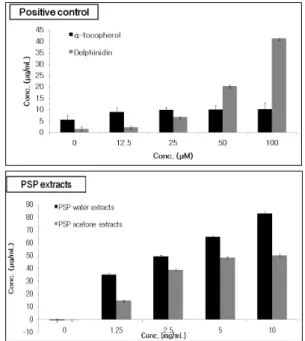 Figure 1. DPPH radical scavenging activity of purple sweet potato (PSP) extracts.