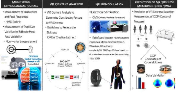 Fig.  5.  Methods  to  reduce  VR  sickness