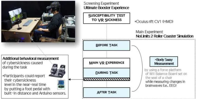 Fig.  6.  Experimental  procedure  to  validate  body  sway  correlates  of  VR  sickness