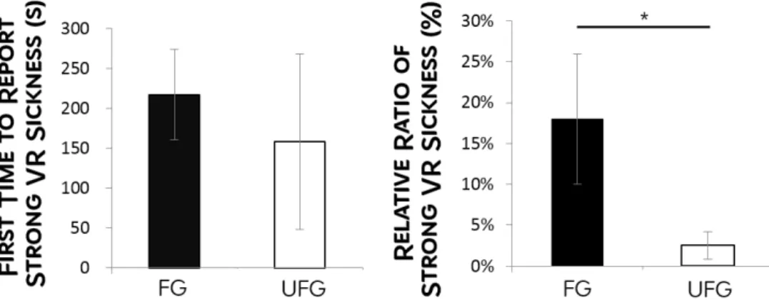 Fig.  10.  Comparison  of  subjective  VR  sickness  level  measured  by  putting  a  foot  pedal  during  being  exposed  to  VR  rollercoaster  for  FG  and  UFG:  First  time  to  report  strong  VR  sickness  (left)  and  relative  ratio  of  strong  V