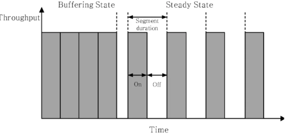 Fig.  2.  Segment  scheduling  scheme  of  HTTP  adaptive  streaming  system 