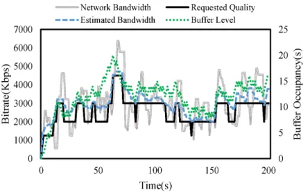 Fig.  3.  Performance  of  quality  adaptation  scheme  based  on  throughput  in  wireless  environment